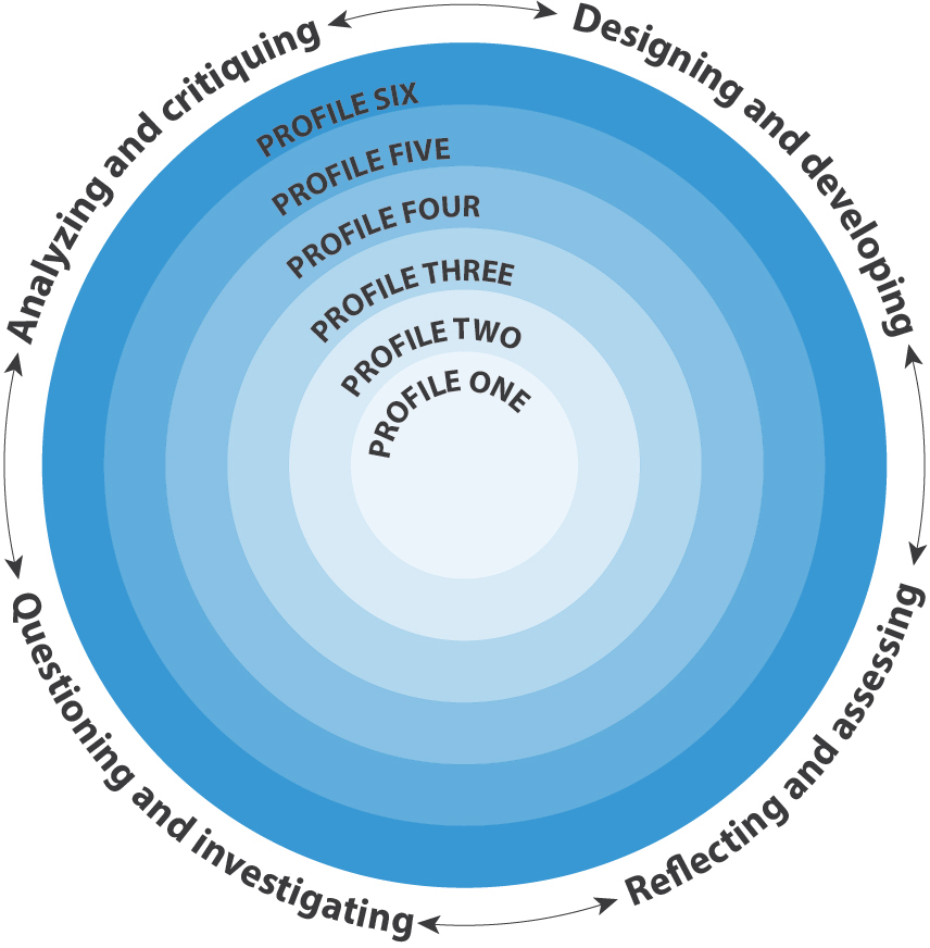 Thinking Core Competencies