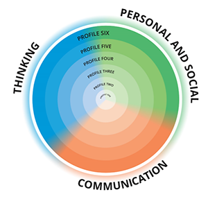 Communicating Core Competencies