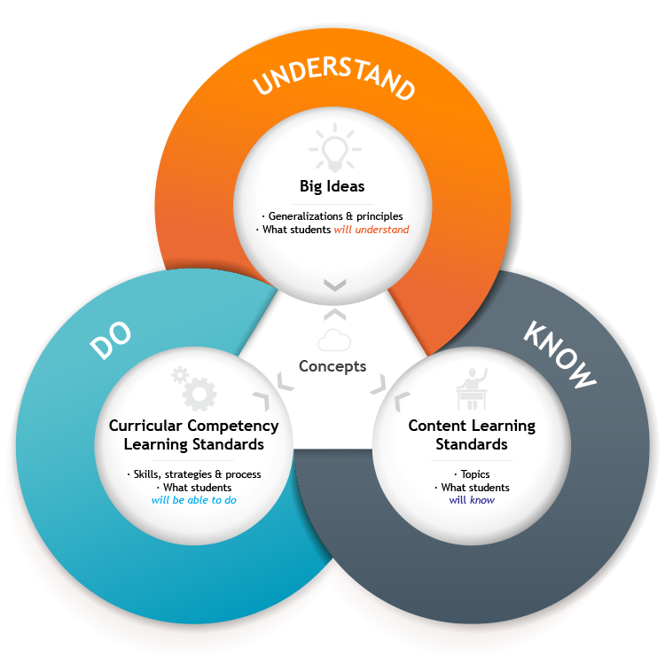BC's Curriculum model